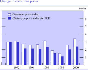 Chart of Change in consumer prices