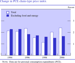 Chart of Change in PCE chain-type price index