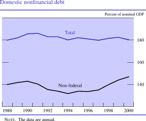 Chart of Domestic nonfinancial debt