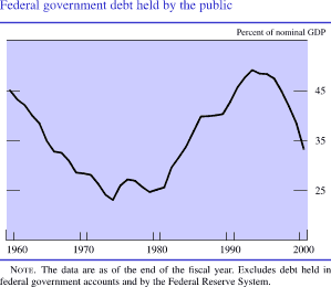 Chart of Federal government debt held by the public