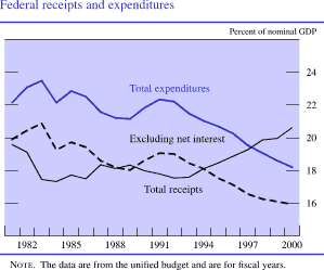 Chart of Federal receipts and expenditures