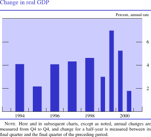 Chart of Change in real GDP