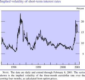Chart of Implied volatility of short-term interest rates