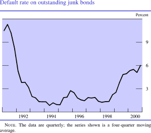 Chart of Default rate on outstanding junk bonds