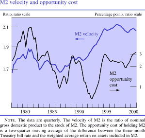 Chart of M2 velocity and opportunity cost