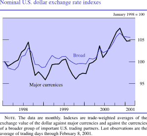 Chart of Nominal U.S. dollar exchange rate indexes