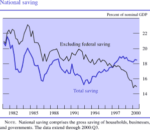 Chart of National saving
