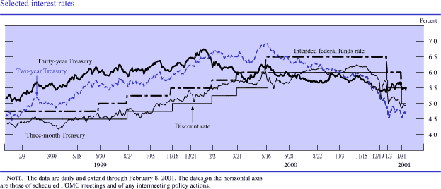 Chart of Selected interest rates