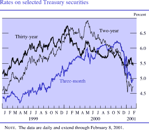 Chart of Rates on selected Treasury securities