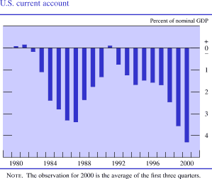 Chart of U.S. current account
