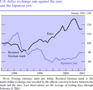 Chart of U.S. dollar exchange rate against the euro and the Japanese yen