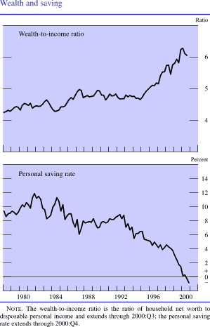 Chart of Wealth and saving