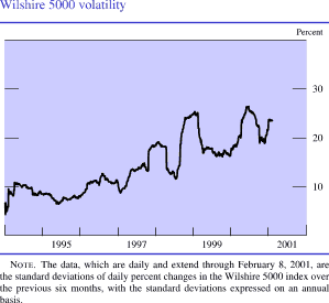 Chart of Wilshire 5000 volatility