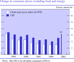 Change in consumer prices excluding food and energy. By percent, annual rate. Bar chart with two series  (chain-type price index for PCE and CPI). Date range is 1992 to 2001:Q1. Both series generally move together with chain-type price index for PCE generally being about .5 percent lower during the entire period. They start at about 3.5 percent in 1994, with chain-type price index for PCE being slightly lower. They then decrease until 1999. Chain-type price index for PCE ends at about 2.7 percent in 2001:Q1. CPI ends at about 3.2 percent in 2001:Q1. Note: The CPI is for all urban consumers (CPI-U).