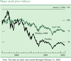 Chart of Major stock price indexes