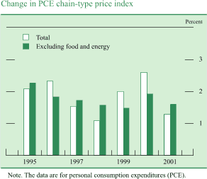 Chart of Change in PCE chain-type price index