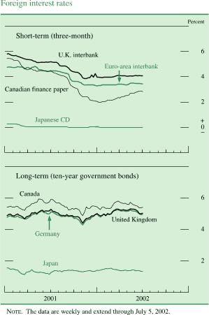 Chart of Foreign interest rates