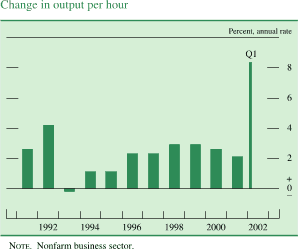 Chart of Change in output per hour
