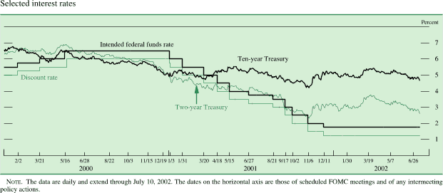Chart of Selected interest rates