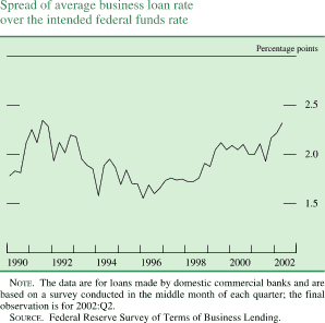 Chart of Spread of average business loan rate over the intended
federal funds rate