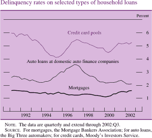 Delinquency rates on selected types of household loans. By percent. Line chart with three series (mortgages, credit card pools, and auto loans at domestic auto finance companies). Date range is 1991 to 2002. All series start in early 1991. As shown in the figure, mortgages starts at about 1.6 percent, then fluctuates slightly, and returns to about 1.6 percent by the end. Credit card pools starts at about 6 percent, decreases to about 4 percent in 1995, and then increases to about 5.25 percent in 1997. In 2000 it decreases to about 4.3 percent and then increases to end at about 5.25 percent. Auto loans at domestic auto finance companies starts at about 2.6 percent, and then increases to about 3.5 percent in 1997. It decreases to end at about 2 percent. Note: The data are quarterly and extend through 2002:Q3. Source: For mortgages, the Mortgage Bankers Association; for auto loans, the Big Three automakers; for credit cards, Moody�s Investors Service.