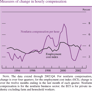 Measures of change in hourly compensation. By percent. Bar chart with two series (nonfarm compensation per hour and employment cost index). Date range is 1993 to 2002. Both series start in early 1993. Nonfarm compensation per hour starts at about 2.5 percent. It increases to about 6 percent in 1998, and then decreases to about 3.7 percent in 1999. It generally increases to about 8 percent in 2000, and then decreases to about 1.7 percent in early 2002. It ends at about 4.2 percent. Employment cost index starts at about 3.7 percent in early 1993. It then fluctuates between about 2.7 and about 4.3 percent from 1994 to 2000 and ends at about 3.2 percent. Note: The data extend through 2002:Q4. For nonfarm compensation, change is over four quarters; for the employment cost index (ECI), change is over the twelve months ending in the last month of each quarter. Nonfarm compensation is for the nonfarm business sector; the ECI is for private industry excluding farm and household workers.