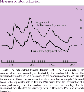 Measures of labor utilization. By percent. Line chart with two series (augmented civilian unemployment rate and civilian unemployment rate). Date range is 1971 to 2002. The two series track closely. As shown in the figure, augmented civilian unemployment rate begins at about 10.5 percent in early 1971. From 1971 to 1983 it fluctuates between about 10 and 16 percent. In 1983 it begins to decrease, ending at about 9 percent. Civilian unemployment rate is between 4 and 6 percent lower than augmented civilian unemployment rate at all times during this period, ending at about 6 percent. Note: The data extend through January 2003. The civilian rate is the number of civilian unemployed divided by the civilian labor force. The augmented rate adds to the numerator and the denominator of the civilian rate the number of those who are not in the labor force but want a job. The small break in the augmented rate in January 1994 arises from the introduction of a redesigned survey. For the civilian rate, the data are monthly; for the augmented rate, the data are quarterly through December 1993 and monthly thereafter.