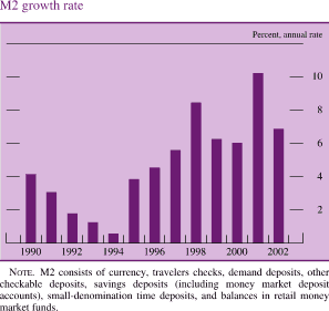 M2 growth rate. By percent, annual rate. Bar chart. Date range is 1990 to 2002. M2 growth rate starts at about 4.25 percent. It decreases to about 0.5 percent in 1994, and then increases to about 8.8 percent in 1998. It decreases to about 6percent in 2000. Then it increases to about 10 percent and ends at about 7 percent in 2002. Note: M2 consists of currency, travelers checks, demand deposits, other checkable deposits, savings deposits (including money market deposit accounts), small-denomination time deposits, and balances in retail money market funds.
