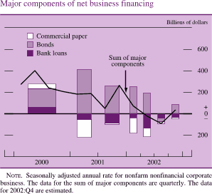Major components of net business financing. Billions of dollars. Bar chart with three series (commercial paper, bonds, and bank loans) and one line �sum of major components.� Date range is 2000 to 2002. Bank loans starts at about $50 billion. In the second half of 2001 it decreases to about negative $45 billion. During 2001 it fluctuates between about negative $20 billion and about negative $60 billion. It ends at about negative $30 billion. Bonds starts at about $180 billion. In the first half of 2001 it increases to about $410 billion, and then decreases to about negative $20 billion in 2002:Q3. It ends at about negative $18 billion. Commercial paper starts at about $20 billion. In the first half of 2001 it decreases to about negative $180 billion, and then increases to about negative $5 billion in the second half of 2001. During 2001 it fluctuates between about negative $60 billion and about  negative $10 billion. It ends at about negative $5 billion. �Sum of major components� starts at about $240 billion, and then increases to about $410 billion in the middle of 2001. In the second half of 2001 it generally decreases to about $20 billion and then increases to about $220 billion. It ends at about $10 billion. Note: Seasonally adjusted annual rate for nonfarm nonfinancial corporate business. The data for the sum of major components are quarterly. The data for 2002:Q4 are estimated.