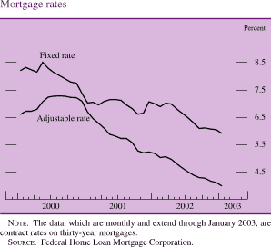 Mortgage rates. By percent. Line chart with two series (fixed rate and adjustable rate). Date range is 2000 to 2003. As shown in the figure, fixed rate starts at about 8.2 percent, increases to about 8.5 percent in 2000:Q2, and then generally increases to end at about 6 percent in 2003:Q1. Adjustable rate starts at about 6.6 percent, and then generally increases to about 8 percent in 2001:Q4. It then generally decreases to end at about 4 percent. Note: The data, which are monthly and extend through January 2003, are contract rates on thirty-year mortgages. Source: Federal Home Loan Mortgage Corporation.