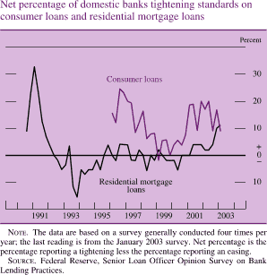 Net percentage of domestic banks tightening standards on consumer loans and residential mortgage loans. By percent. Line chart with two series (consumer loans and residential mortgage loans ). Date range is 1990 to 2003. Consumer loans starts at about 15 percent in 1996. Then it decreases to about negative 1 percent in 1999. Then it increases to about 18 percent in 2001. From the end of 2001 through 2002 it fluctuates between about 20 and about 10 percent. It ends at about 9 percent. Residential mortgage loans starts at about 9 percent in 1990. Then it generally decreases to about negative 17 percent. From 1994 to 2002 it fluctuates between about negative 7 and about 5 percent. It ends at about 11 percent. Note: The data are based on a survey generally conducted four times per year; the last reading is from the January 2003 survey. Net percentage is the percentage reporting a tightening less the percentage reporting an easing. Source: Federal Reserve, Senior Loan Officer Opinion Survey on Bank Lending Practices.