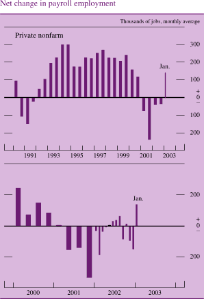Net change in payroll employment. Private nonfarm. Thousands of jobs, monthly average. Bar chart. Data range is 1990 to January 2003. It starts at about 90 in 1990, and then decreases to about negative 150 in 1991. It increases to about 300 in 1994 and from 1995 to 2000 fluctuates between about 180 and about 110. In 2001 it decreases to about negative 250. It ends at about negative 25.
Net change in payroll employment. Private nonfarm. Thousands of jobs, monthly average. Data range is 2000 to January 2003. Bar chart. It starts at about 230 in early 2000, and then fluctuates between about 50 and about 150. During 2001 it fluctuates between about 5 and about negative 180. During 2002 it fluctuates between about negative 90 and about 60. It ends at about 175.