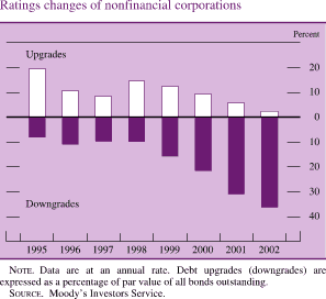 Ratings changes of nonfinancial corporations. By percent. Bar chart with two series (upgrades and downgrades). Date range is 1995 to 2002. Upgrades starts at about 20 percent, and then decreases to about 6 percent in 1997. It then increases to about15 percent in1998, and then decreases to end at about 2 percent. Downgrades starts at about negative 8 percent, and then decreases to end at about negative 37 percent. Note: Data are at an annual rate. Debt upgrades (downgrades) are expressed as a percentage of par value of all bonds outstanding. Source: Moody�s Investors Service.