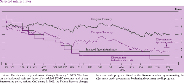 Selected interest rates. By percent. Line chart with 5 series (discount rate (adjustment credit), intended federal funds rate, discount rate (primary credit), two-year Treasury, and ten-year Treasury). Date range is January 2001 to February 2003. Discount rate (adjustment credit) starts at 6 percent, increasing to 1.3 percent in December 2001, remaining at about 1.3 percent until November 2002, and then decreasing to end at about 0.8 percent. Discount rate (primary credit) starts in the beginning of 2003 at about 2.2 percent and remains constant to end at about 2.2 percent. Intended federal funds rate closely tracks the discount rate, usually being about a half percent higher than the discount rate at any given time. Two-year and ten-year Treasury rates closely track each other through much of the chart. They begin at about 5 percent. Ten-year Treasury fluctuates between about 4.25 and about 5.5 percent from January 2001 to June 2002 and ends at about 4 percent. Two-year Treasury decreases to about 2.3 percent in December 2001, increasing to about 3.9 percent in March 2002, and then decreasing to end at about 1.6 percent. Note: The data are daily and extend through February 5, 2003. The dates on the horizontal axis those of scheduled FOMC meetings and of any intermeeting policy actions. On January 9, 2003, the Federal Reserve changed the main credit program offered at the discount window by terminating the adjustment credit program and beginning the primary credit program.