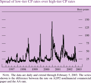 Spread of low-tier CP rates over high-tier CP rates. In basis points. Line chart. Date range is 1997 to 2003. As shown in the figure, it starts in the beginning of 1997 at about 20. It fluctuates between 20 and 40 from 1997 to 2003. Five times it increases and then quickly decreases. At the end of 1998 (to about 90), in 1999 (to about 110), in 2000 (to about 140), in early 2002 (to about 100), and in early 2003 (to about 65). It ends at about 25. Note: The data are daily and extend through February 5, 2003. The series shown is the difference between the rate on A2/P2 nonfinancial commercial paper and the AA rate.