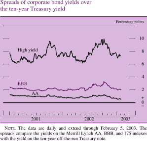 Spreads of corporate bond yields over the ten-year Treasury yield. Percentage points. Line chart with three series (high yield, BBB, and AA). Date range is 2001 to 2003. High yield starts at about 8 percent in early 2001,  increases to about 9.5 percent in 2001:Q4, and then decreases to about 6.25 percent in 2002:Q2. In 2002:Q4 it increases to about 10 percent, and then decreases to end at about 7.25 percent. BBB starts at about 2.25 percent, increases to about 3.5 percent in 2002:Q4, and then decreases to end at about 2 percent. AA starts at about 1.25 percent and from 2000:Q2 to 2002:Q2 increases to end at about 0.3 percent. Note: The data are daily and extend through February 5, 2003. The spreads compare the yields on the Merrill Lynch AA, BBB, and 175 indexes with the yield on the ten-year off-the-run Treasury note.