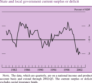 State and local government current surplus or deficit. By percent of GDP. Line chart. Date range is 1979 to 2002. As shown in the figure, the series begins at about 0.3 percent in early 1979 and then decreases to about negative 0.3 percent in 1983. In 1984 it increases to about 0.7 percent, and then decreases to about negative 0.25 percent in 1990. In 1998 it increases to about 0.6 percent, and then decreases to end at about negative 0.5 percent. Note: The data, which are quarterly, are on a national income and product account basis and extend through 2002:Q3. The current surplus or deficit excludes social insurance funds.