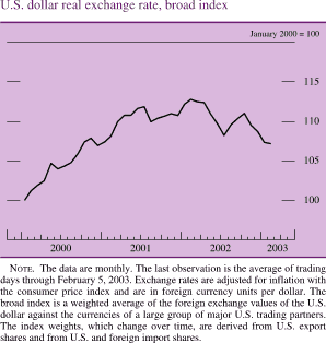 U.S. dollar real exchange rate, broad index. Line chart. Date range is 2000 to 2003. January 2000 = 100. It starts at 100 in early 2000, and then increases to about 112.5 in 2002:Q2. It ends at about 107. Note: The data are monthly. The last observation is the average of trading days through February 5, 2003. Exchange rates are adjusted for inflation with the consumer price index and are in foreign currency units per dollar. The broad index is a weighted average of the foreign exchange values of the U.S. dollar against the currencies of a large group of major U.S. trading partners. The index weights, which change over time, are derived from U.S. export shares and from U.S. and foreign import shares.