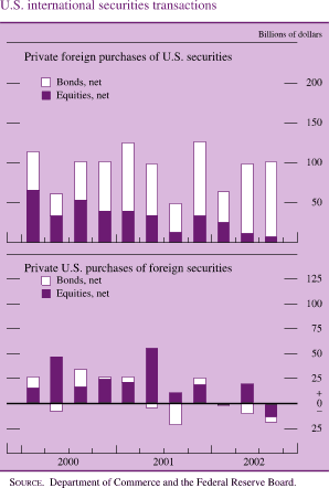 U.S. international securities transactions. Private foreign purchases of U.S. securities. Billions of dollars. Bar chart with two series (bonds, net and equities, net). Date range is 2000 to 2002. Bonds, net starts at about $50 billion, and then fluctuates between about $25 billion and about $100 billion from 2000:Q2 to 2002:Q1. It ends at about $99 billion. Equities, net starts at about $65 billion, and then decreases to about $20 billion by early 2001. It  increases to about $25 billion of dollars, and then decreases to end at about $10 billion. 
U.S. international securities transactions. Private U.S. purchases of foreign securities. Billions of dollars. Bar chart with two series (bonds, net and equities, net). Date range is 2000 to 2002. Bonds, net starts in the first quarter of 2000 at about $12 billion, and then decreases to about negative $5 billion in the second quarter of 2000. It fluctuates between about $20 billion and about negative $20 billion from 2000:Q3 to 2002:Q2. It ends at about negative $12 billion. Equities, net starts in the first quarter of 2000 at about $13 billion, and then increases to about $49 billion in 2000:Q2. Then it fluctuates between about $60 billion and about negative $1 billion during 2000:Q3 and 2002:Q1. It ends at about $12 billion. Source: Department of Commerce and the Federal Reserve Board.
