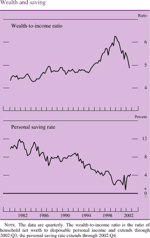Wealth and saving. Wealth-to-income ratio. Line chart. Date range is 1980 to 2002. As shown in the figure, wealth-to-income ratio starts at about 4.3 and then fluctuates between 4.20 and 5 until 1994. It generally increases to about 6.3 in 1999 and then decreases to end at about 4.9.
Wealth and saving. Personal saving rate. By percent. Line chart. Date range is 1980 to 2002. As shown in the figure, personal saving rate starts at about 10 percent. It then increases to about 12 percent in 1982, and then decreases to about 1 percent by 2001. It ends at about 4 percent. Note: The data are quarterly. The wealth-to-income ratio is the ratio of household net worth to disposable personal income and extends through 2002:Q3; the personal saving rate extends through 2002:Q4. 
