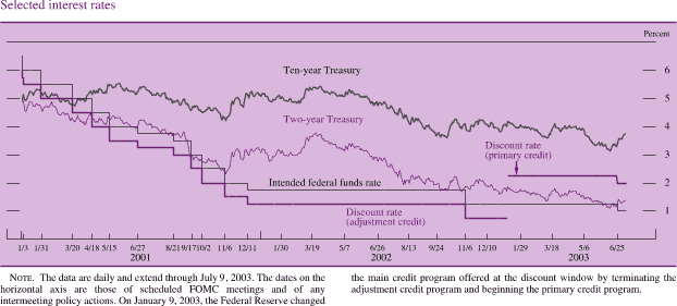 Selected interest rates. By percent. Line chart with 5 series (Discount rate (adjustment credit), Intended federal funds rate, Discount rate (primary credit), Two-year Treasury, and Ten-year Treasury). Date range is January 2001-February 2003. Discount rate (adjustment credit) begins at 6 percent, increasing to 1.3 percent in December 2001, and then it remains at about 1.3 percent by December 2002.Then it decreases to end at about 0.8 percent. Discount rate (primary credit) begins in the beginning of 2003 at about 2.2 percent, stays at about 2.2 percent until July 2002. It ends at about 2 percent. The Intended federal funds rate closely tracks the Discount rate, usually being about a half percent higher than the discount rate at any given time. The Two-year and Ten-year treasury rates closely track each other through much of the chart. They begin at about 5 percent. Ten-year fluctuates within the range of about 4.25 and about 5.5 percent during January 2001 �July 2003 to end at about 4 percent. Two-year Treasury decreases to about 2.3 percent in December 2001. Then it increases to about 3.9 percent in March 2002 and then it decreases to end at about 1.3 percent. Note. The data are daily and extend through July 9, 2003. The dates on the horizontal axis those of scheduled FOMC meetings and of any intermeeting policy actions. On January 9,2003, Federal Reserve changed the main credit program offered at the discount window by terminating the adjustment credit program and beginning the primary credit program.