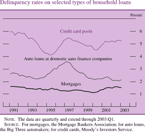 Delinquency rates on selected types of household loans. By Percent. Line chart. There are three series (Mortgages, Credit card pools and Auto loans at domestic auto finance companies ). Date range is 1991 to 2003. All series start in early 1991.As shown in the figure, mortgages begins at about 1.6 percent, then it fluctuates but stays at about 1.6 percent by the end . Credit card pools begins at about 6 percent, then it decreases to about 4 percent in 1995. Then it increases to about 5.25 in 1997. In 2000 it decreases to about 4.5 percent. The series ends at about 5.25 percent. Auto loans at domestic auto finance companies begins at about 2.6 percent , then it increases to about 3.5 percent in 1997. It decreases to end at about 2.1 percent. NOTE. The data are quarterly and extend through 2003:Q1. SOURCE. For mortgages, the Mortgage Bankers Association; for auto loans, the Big Three automakers; for credit cards, Moody�s Investors Service.
