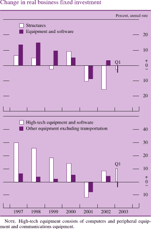 Change in real business fixed investment. Percent, annual rate. Bar chart. There are four series (Structures, Equipment and software and High-tech equipment and software, Other equipment excluding transportation). Date range is 1997 to Q 1 2003. Structures begins at about 7 percent, then it decreases to about negative 2 percent in 1999. In 2000 it increases to about 9 percent and then it decreases to end at about negative 3. Equipment and software begins at about 14 percent, then it decreases to about negative 8 percent. It ends at about negative 4 percent in Q1 2003. High-tech equipment begins at about 30 percent, then it decreases to about negative 12 percent. Then it increases to end at about 10 percent. Other equipment excluding transportation begins at about 6 percent, then it decreases to about 2 percent in 1999. From 2000 to 2002 it fluctuates within the range of about 5 and about negative 7. It ends at about negative 3 percent. NOTE. High-tech equipment consists of computers and peripheral equipment and communications equipment.