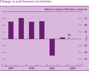 Change in real business inventories. Billions of chained 1996 dollars, annual rate. Bar chart. Date range is 1997 to 2003. The series begins at about 64 and then it increases to about 75 in 1998. Then it decreases to about negative 60 in 2001. It then increases to end at about 5.