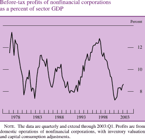 Before-tax profits of nonfinancial corporations as a percent of sector GDP. By percent. Line chart. Date range is 1977-2003. As shown in the figure, the series begins at about 11.5 percent in the beginning of 1977. It increases to about 12.8 percent in early 1978. During 1978-1980 it decreases to about 7 percent. It then increases to about 11 percent in 1984, and then generally decreases to about 8 percent in 1992. It then increases to about 12.5 percent in 1997 and decreases to about 7.25 percent in 2001. It ends at about 8.8 percent. NOTE. The data are quarterly and extend through 2003:Q1. Profits are from domestic operations of nonfinancial corporations, with inventory valuation and capital consumption adjustments.