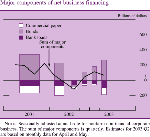 Major components of net business financing. Billions of dollars. Bar chart. There are three series (Commercial paper, Bonds and Bank loans) and one line� Sum of major components�. Date range is 2001 to 2003. Bank loans begins at about negative $40 billion in 2001. In Q1 2002 it decreases to about negative $50 billion, then increases to about negative30 billion in Q1 2003. It ends at about negative 65 billion. Bonds start at about $370 billion in 2001. In the first half of 2002 it increases to about $210 billion, then it decreases to about negative $20 billion in Q3 2002.It then increases to end at about $240 billion. Commercial paper begins at about negative $50 billion in 2001. In Q1 2002 it decreases to about negative $60 billion, then increases to about negative $10 billion in Q1 2003. It ends at about negative $40 billion.  'Sum of major components' begins at about $200 billion in early 2001, then it decreases to about $100 billion in the middle of 2001. In the second half of 2001 it generally increases to about $210 billion and then increases to about negative $100 billion. It then increases to end at about $90 billion. NOTE. Seasonally adjusted annual rate for nonfarm nonfinancial corporate business. The sum of major components is quarterly. Estimates for 2003:Q2 are based on monthly data for April and May.