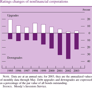 Ratings changes of nonfinancial corporations. By percent. Bar chart. There are two series (Upgrades and Downgrades). Date range is 1995 to 2003. Upgrades begins at about 20 percent, then it decreases to about 9 percent in 1997. Then it increases to about 15 percent in1998 and then it decreases to end at about 4 percent. Downgrades begins at about negative 8, then it decreases to about negative 36. It ends at about negative 23 percent. NOTE. Data are at an annual rate; for 2003, they are the annualized values of monthly data through May. Debt upgrades and downgrades are expressed as a percentage of the par value of all bonds outstanding. SOURCE. Moody�s Investors Service.