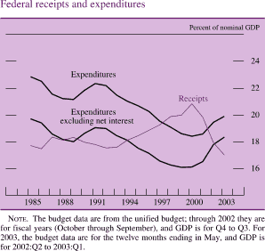Federal receipts and expenditures. By percent of nominal GDP. line chart. There are three series (Expenditures, Receipts and Expenditures excluding net interest). Date range is 1985 to 2003.
 Expenditures and Expenditures excluding net interest generally moving together with Expenditures excluding net interest being about 2.5 percent lower . Expenditures begins at about 23percent in early 1985 and Receipts and Expenditures excluding net interest begins at about 19 percent. Then during 1986-1999 they generally decrease. Expenditures to about 18.5 percent and Expenditures excluding net interest to about 16 percent. Expenditures end at about 20 percent and Expenditures excluding net interest ends at about 18.5 percent. Receipts start at about 17.5 percent. From 1985 to 2001 it increases to about 21 percent, then decreases to end at about 17 percent. NOTE. The budget data are from the unified budget; through 2002 they are for fiscal years (October through September), and GDP is for Q4 to Q3. For 2003, the budget data are for the twelve months ending in May, and GDP is for 2002:Q2 to 2003:Q1.