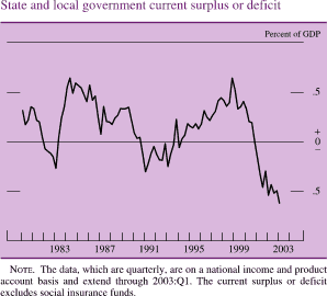 State and local government current surplus or deficit. By percent of GDP. line chart. Date range is 1980 to 2003. As shown in the figure, the series begins at about 0.3 percent in early 1980. In 1993 it decreases to about negative 0.3 percent. In 1984 it increases to about 0.7 percent, then it decreases to about negative 0.32 percent in 1991. In 1998 it increases to about 0.6 percent, then decreases to end at about negative 0.52 percent. NOTE. The data, which are quarterly, are on a national income and product account basis and extend through 2003:Q1. The current surplus or deficit excludes social insurance funds.