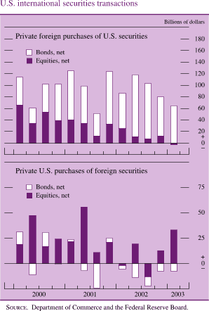 U.S. international securities transactions. Private foreign purchases of U.S. securities. Billions of dollars. Bar chart with 2 series (Bonds, net and Equities, net). Data range is 2000 to 2003. Bonds, net begins at about $50 billion. Then it fluctuates within the range of about $25 billion and about $125 billion from Q2 2000 to Q1 2002 then it decreases to end at about $65 billion. Equities, net begins at about $65 billion. It then decreases to about $10 billion in Q3 2001 and then it increases to about $25 billion in Q4 2001 and then it decreases to end at about negative $5 billion. 
U.S. international securities transactions .Private U.S. purchases of foreign securities. Billions of dollars. Bar chart with 2 series (Bonds, net and Equities, net). Data range is 2000 to 2003. Bonds, net begins in the first quarter of 2000 at about $12.5 billion. It decreases to about negative $7 billion in the second quarter of 2000. It fluctuates within the range of about $20 billion and about negative $25 billion from Q3 2000 to Q3 2002.It ends at about negative $8 billion. Equities, net begins in the first quarter of 2000 at about $13 billion. It increases to about $49 billion in Q2 2000. Then it fluctuates within the range of about $60 billion and about negative $1 billion during Q3 2000 and Q1 2002. It ends at about $35 billion. SOURCE. Department of Commerce and the Federal Reserve Board.